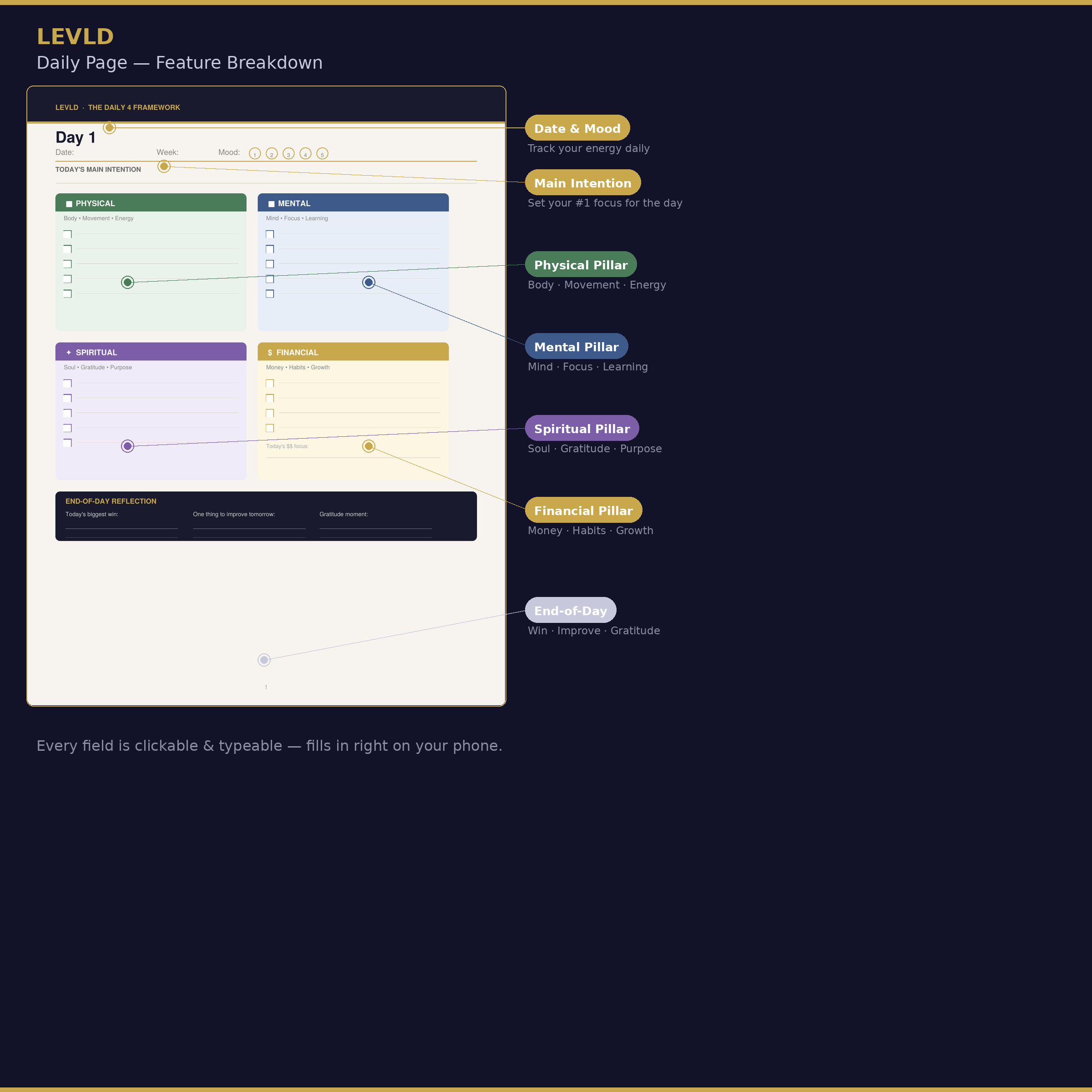 The Daily 4 Framework - Interactive Daily Planner (PDF)